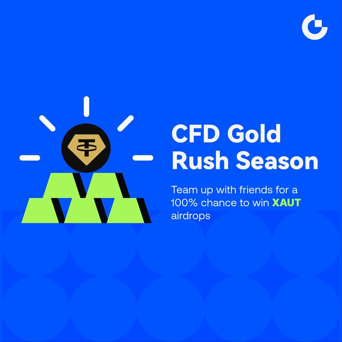 A vibrant blue promotional graphic for Gate.io's "CFD Gold Rush Season" features stacked green bars with a glowing shield emblem, alongside text inviting users to "Team up with friends for a 100% chance to win XAUT airdrops."
