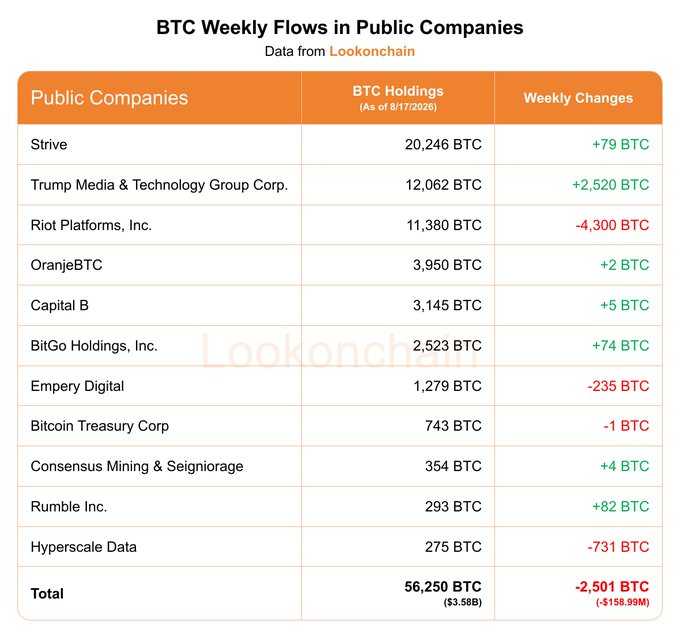 The image shows a "BTC Weekly Flows in Public Companies" table from Lookonchain (as of 8/17/2026), tracking Bitcoin holdings and weekly changes across 11 firms, with a total of 56,250 BTC ($3.58B) reflecting a net outflow of 2,501 BTC (-$158.99M). Notable movements include Trump Media & Technology Group Corp adding +2,520 BTC and Riot Platforms reducing holdings by 4,300 BTC, illustrating the public companies' Bitcoin divestment highlighted in the weekly report.