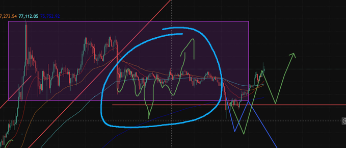 A financial trading chart shows candlestick patterns with hand-drawn blue and green arrows analyzing price movements, with a purple rectangle highlighting a key resistance zone.