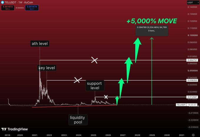 A TradingView chart of TELUSDT on KuCoin showing a speculative long-term forecast with green arrows indicating a projected +5,000% move past the key level of $0.094757 toward 2028.