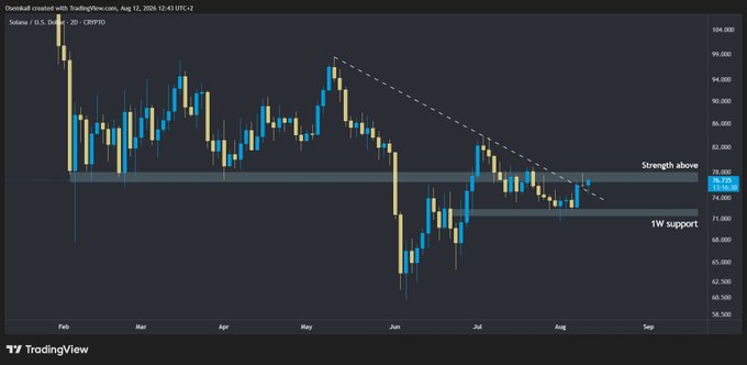 A TradingView chart shows 'Overbought created with TradingView.com' for Solana on the U.S. Dollar (SOL/USD), displaying candlestick price action with horizontal levels marking 'Strength above' near 79.290 and '1W support' near 73.110.