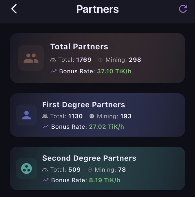 A mobile app screen titled "Partners" displays referral statistics with a dark gradient background, showing "Total Partners" with 1,769 total, 298 mining, and a bonus rate of 37.10 TiK/h, "First Degree Partners" with 1,130 total, 193 mining, and 27.02 TiK/h bonus rate, and "Second Degree Partners" with 509 total, 78 mining, and 8.19 TiK/h bonus rate. The image visually supports the post's claim by showing TikChain/TikCoin Network's partner metrics, which the poster suggests reflect questionable transparency from the project team that allegedly blocks members asking legitimate questions.