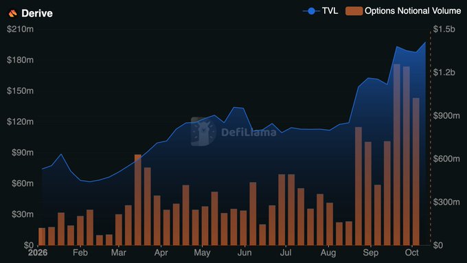 Financial chart titled 'Derive' displaying Total Value Locked (TVL) rising to ~$200m and Options Notional Volume peaking around $1.5b from February through October 2026, sourced from DefiLlama.