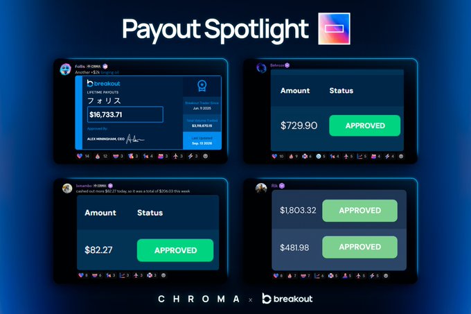 A 'Payout Spotlight' graphic from 'CHROMA x breakout' displays four approved payouts totaling various amounts including $16,733.71, $729.90, $82.27, $1,803.32, and $481.98.