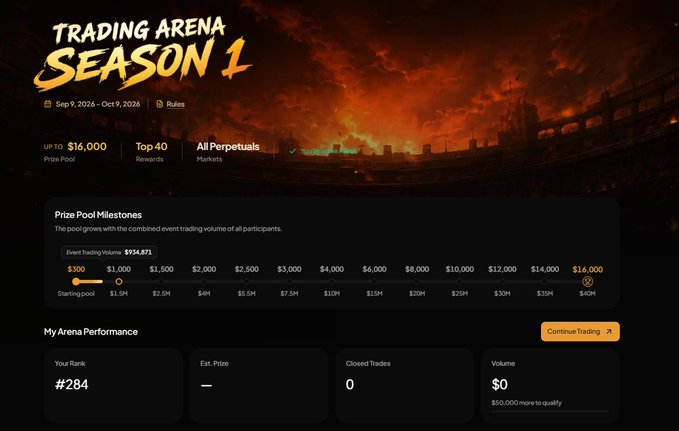 A trading competition interface titled 'TRADING ARENA SEASON 1' running Sep 9, 2024 - Oct 9, 2026, showing a prize pool up to $16,000 with milestones from $300 to $60M, and user stats including rank #284 and $0 volume.
