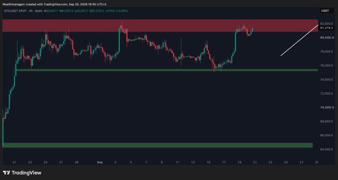 A TradingView 4-hour BTC/USD chart shows Bitcoin trading at $81,379.3, having reclaimed the $81,000 level and approaching a highlighted resistance zone near $83,000—directly illustrating the post's call to watch that breakout level for a potential move toward $90,000+.