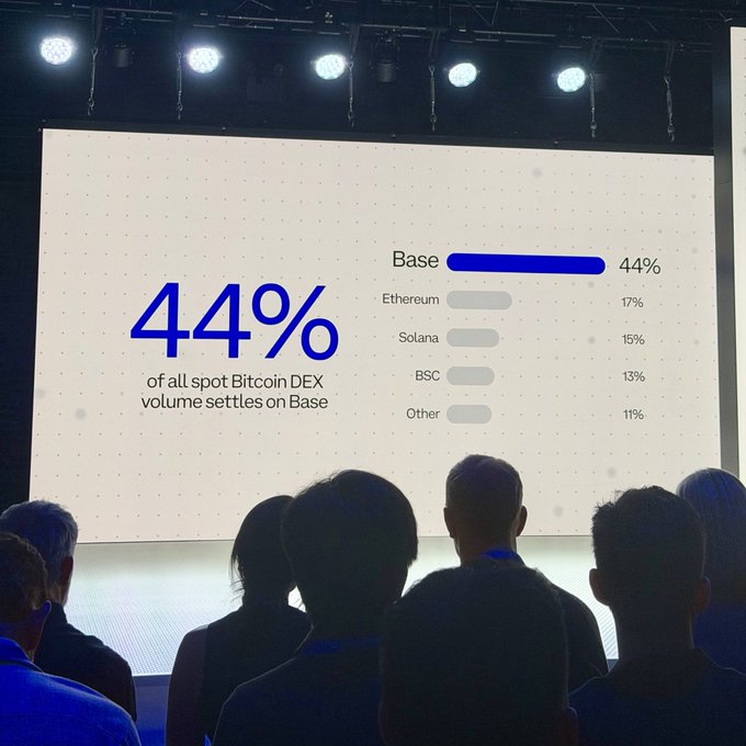 The image captures a group of people watching a presentation or event, possibly at an event like @base & @AerodromeFi with large screens displaying a chart showing the cryptocurrency market's performance. The text on the screen indicates that 44% of all spot Bitcoin DEX volume has been settled into these tokens: Etherum, Binance, and others. This could be information about market trends or potential investment opportunities in the crypto world.