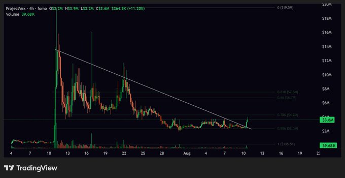 A TradingView chart for ProjectVex showing a 4-hour candlestick pattern with a descending trendline, price levels around $3.6M and volume of 39.68K.
