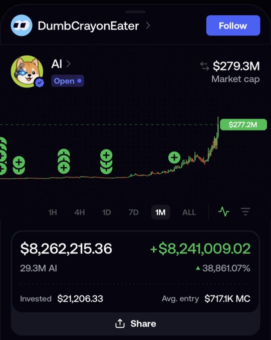 A trading app screenshot showing the token 'AI' held by 'DumbCrayonEater' with a market cap of $279.3M and a value of $8,262,215.36, up 38,861.07%.