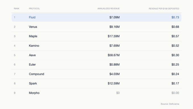 A DefiLlama table ranking nine lending protocols by annualized revenue and revenue per $100 deposited, with Fluid leading at $7.09M and $0.73/$100—ahead of Venus ($9.16M, $0.68), Maple ($17.59M, $0.57), and trailing players like Aave ($58.67M, $0.30), Compound ($4.03M, $0.24), and Spark ($12.59M, $0.17). The data supports the post's claim that Fluid generates roughly 2-4x more revenue per dollar deposited than major competitors like Aave, Compound, and Spark.