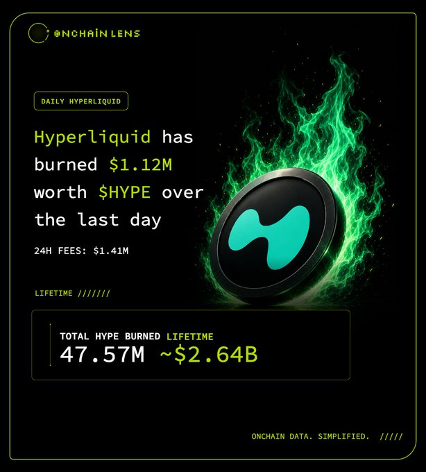 The image, branded with the "Onchain Lens" logo, displays that Hyperliquid burned $1.12M of $HYPE in the last day, generated $1.41M in 24H fees, and has a lifetime total burn of 47.57M $HYPE (~$2.64B), shown alongside a stylized $HYPE token coin surrounded by green flames.