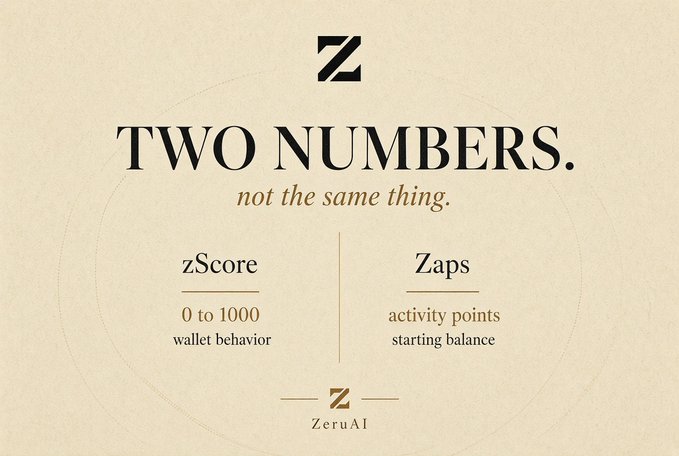 An infographic titled 'TWO NUMBERS. not the same thing.' for ZeruAI explains the difference between 'zScore' (0 to 1000, wallet behavior) and 'Zaps' (activity points, starting balance).