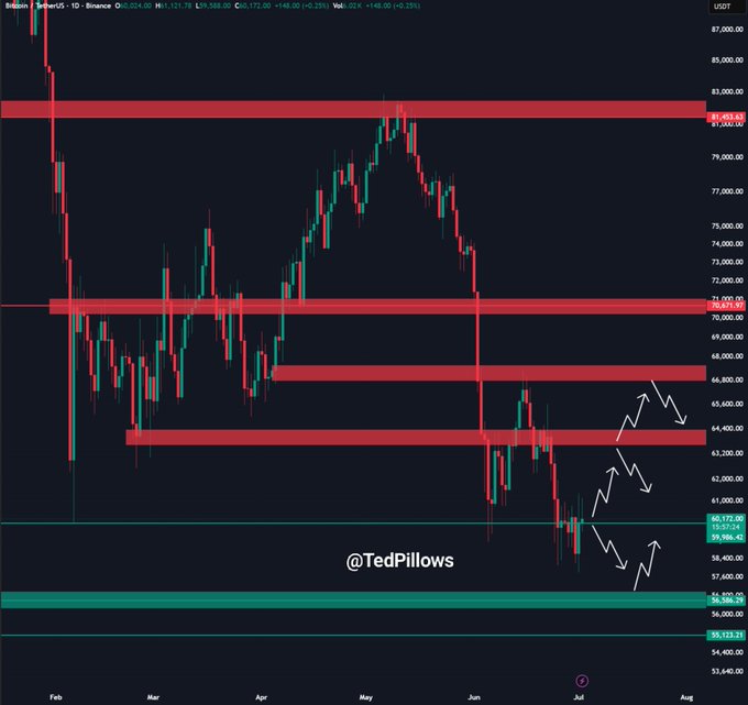 A Bitcoin/USDT 1-day candlestick chart on Binance shows BTC/USDT trading at $60,171, with red resistance zones marked at $81,450, $71,000, $66,800, and $64,400, and green support zones at $56,100 and $55,123. White hand-drawn arrows near the current price action illustrate a relief rally bouncing from the lows toward the $62,700–$65,000 resistance range, visually reinforcing the post's view that Bitcoin must reclaim these levels to form another lower high before a potential new cycle low.