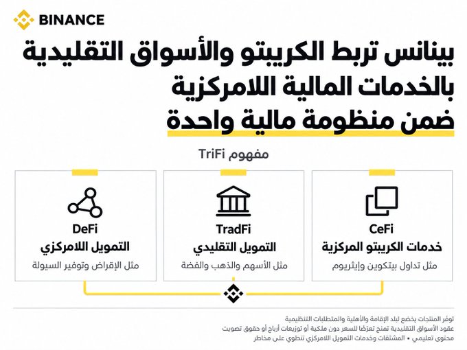 A Binance infographic illustrating the "TriFi" concept, which unites CeFi (centralized services like Bitcoin exchange), TradFi (traditional finance like stocks and gold), and DeFi (decentralized financing like lending and yield farming) within a single financial ecosystem. The Arabic headline reads "Binance establishes a link between crypto and traditional markets through US financial services within one financial system," visually connecting the three financial pillars under the TriFi concept.