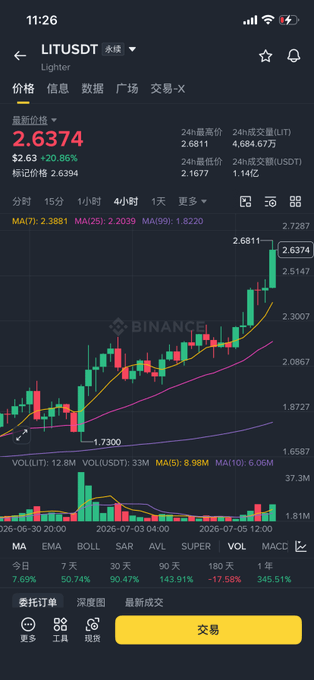 A Binance price chart shows LIT/USDT trading at $2.6374, up 20.86%, with the 4-hour candlestick chart displaying a strong uptrend supported by rising MA(7), MA(25), and MA(99) moving averages, aligning with the post about Lighter's overnight surge driven by its partnership as the default perpetual DEX for Robinhood Chain.