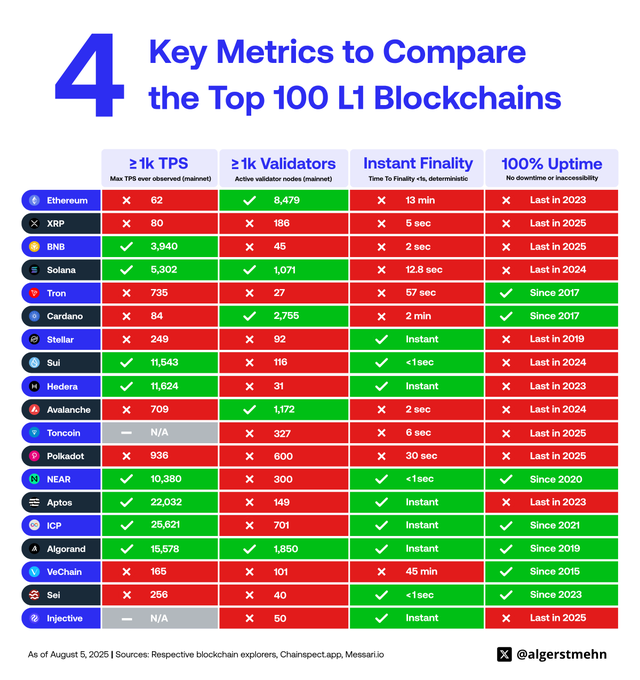 The image shows four different tables with various statistics about the top 100 L1 Blockchains, including their uptime, validation time, and other relevant data. The tables are color-coded for easy comparison of the different blockchains' performance. The post is titled "4 Key Metrics to Compare the Top 100 L1 Blockchains" and includes a list of the four most popular blockchains in terms of uptime and validation time.