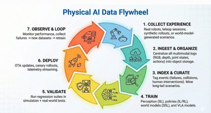 An infographic titled "Physical AI Data Flywheel" showing a 7-step circular process: Collect Experience, Ingest & Organize, Index & Curate, Train, Validate, Deploy, and Observe & Loop.