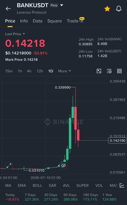 A Binance trading chart showing BANKUSDT Perpetual trading pair (Lorenzo Protocol) at a price of $0.14218, down 53.91% from its 24h high of $0.30895, with a candlestick pattern illustrating a dramatic pump from around $0.031 to nearly $0.34 followed by a pullback—visually supporting the post's claim of a 7X gain for early buyers.