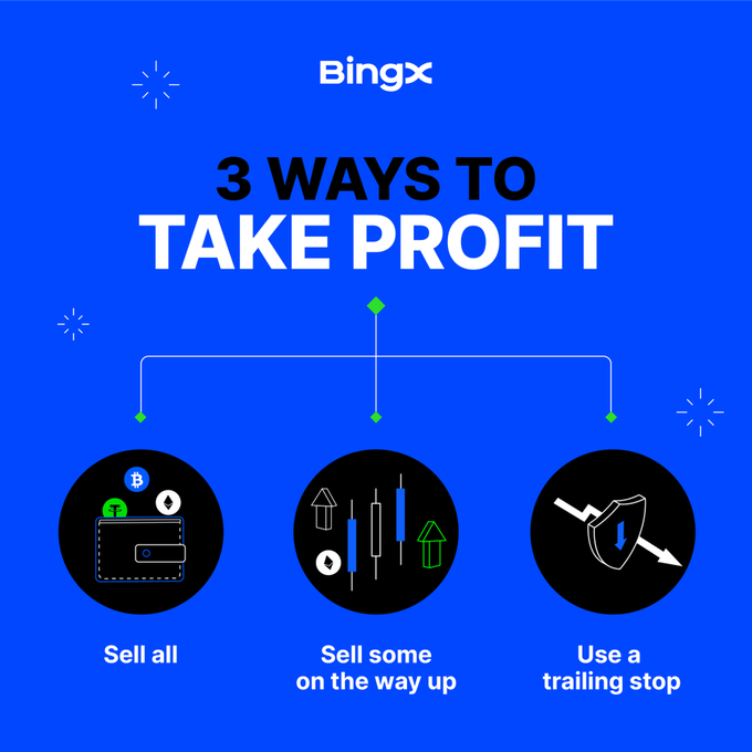 The image is a BingX infographic titled "3 WAYS TO TAKE PROFIT," illustrating three exit strategies: "Sell all" (wallet icon), "Sell some on the way up" (candlestick chart icon), and "Use a trailing stop" (shield icon). It visually supports the caption by showing actionable methods traders can use to secure gains, reinforcing that a solid exit plan is essential to a successful trade.