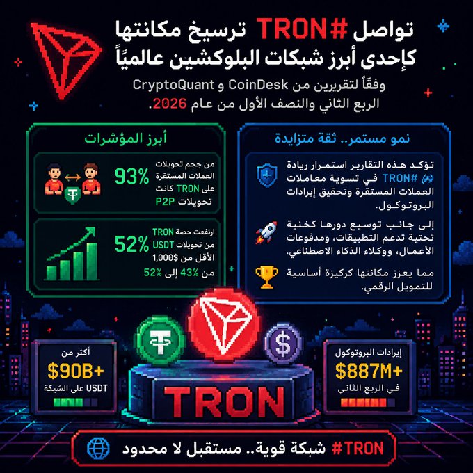 An Arabic-language infographic about TRON (#TRON) highlighting it as one of the largest blockchain networks globally per CryptoQuant and CoinDesk reports, featuring key metrics including 93% USDT dominance in P2P transfers, 52% growth, and over $887M in Q2 revenues.