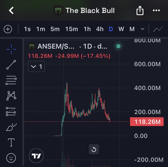 A TradingView chart titled "The Black Bull" displays the 1D price movement of ANEM/S... showing a steep decline from a peak around 400M down to 118.26M, representing a -24.99M (-17.45%) drop. The image visually reinforces the post's warning that memecoins like ANEM will "go to 0 faster than a blink," illustrating the sharp collapse the author predicts for non-genuine meme projects.