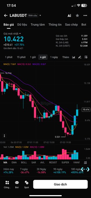A Vietnamese stock trading app shows the LABUSDT chart on a 4-hour timeframe, displaying a current price of 10.422, up +37.75%, with candlestick charts and moving averages (MA5/10/20).