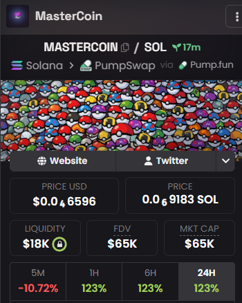 The image shows a cryptocurrency tracker page for the token "MasterCoin" (ticker MASTERCOIN/SOL) on the Solana network via PumpSwap and Pump.fun, displaying a price of $0.06596 USD (0.0006596 SOL), a market cap of $65K, and $18K liquidity, with the token showing a 123% gain across multiple timeframes despite a 10.72% drop over 5 minutes. The image relates to the post by showcasing a new Solana memecoin as a speculative opportunity, similar to how the post advocates for buying into niche categories like Pokémon card-themed crypto tokens that have seen massive revenue and market cap growth.