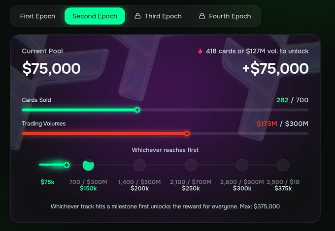 A Tria app interface showing "Second Epoch" progress with a current pool of $75,000, tracking cards sold (282/700) and trading volumes ($173M/$300M) toward unlock milestones, illustrating the platform's incentive structure for crypto trading participation.