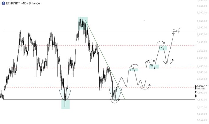 ETHUSDT 4D Binance chart showing price action consolidating in the $1,680–$1,820 range, with hand-drawn annotations outlining a projected upward path toward the $4,250 resistance zone, mirroring the analyst's belief in a step-by-step bullish move contingent on a close above $1,820.