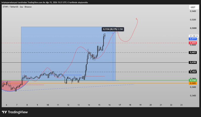 A TradingView chart of ETHFI/USDT on Binance displays a price rally peaking around 0.5278 USDT, with highlighted levels including a 30,175% gain label, supporting the poster's claim of a "spotless trade" hitting "30, 30" on the cryptocurrency pair.