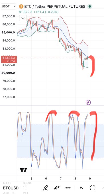 A trading chart for "BTC / Tether PERPETUAL FUTURES" shows a price decline, highlighted with red markings on both the main chart and the RSI indicator beneath.