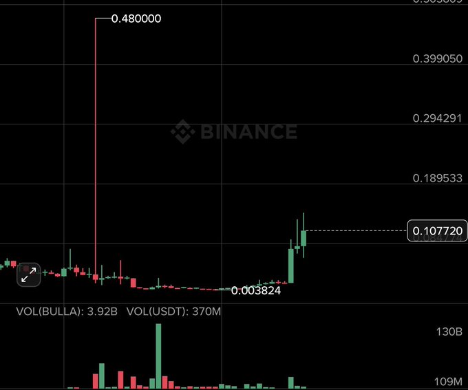 The image displays a Binance candlestick chart showing a dramatic price spike, with the token surging from a low of $0.003824 to a high of $0.480000 (a wick) before settling around $0.107720, with a trading volume of 3.92B BULLA and 370M USDT. This chart illustrates the volatile pump-and-dump pattern referenced in the post, drawing a parallel to the "$AKE" token's rapid price appreciation from approximately $0.004, suggesting BULLA may experience similar explosive gains.