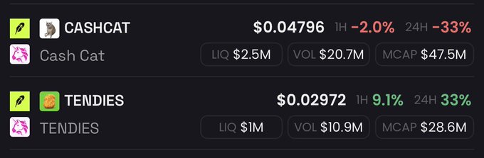 A crypto dashboard shows $CASHCAT trading at $0.04796 (down 2% in 1H and 33% in 24H) with $2.5M liquidity and $47.5M market cap, alongside $TENDIES at $0.02972 (up 9.1% in 1H and 33% in 24H) with only $1M liquidity and $28.6M market cap—visually confirming the poster's claim that $TENDIES is the smaller, lower-liquidity "culture coin" briefly outpacing $CASHCAT's decline.