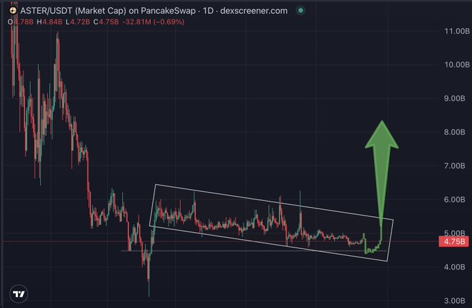 The image shows the ASTER/USDT daily chart on PancakeSwap (dexscreener.com) with a market cap currently at 4.75B, down 0.69%, displaying a descending channel pattern (highlighted by a white box) that contradicts the poster's pessimistic sentiment about the token "slowly dipping"—the chart actually shows a clear breakout from the downtrend with a large green arrow pointing toward an 8.00B target, suggesting bullish momentum rather than the "ranging" or declining behavior the user described.