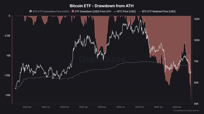 The image shows a line graph depicting a decline in Bitcoin ETFs' average cost basis during their first real bear market test. The graph indicates that holders are experiencing significant losses, with an average cost basis of $72.4K, or approximately 14% unrealized losses since October. The post also suggests that Bitcoin ETFs have attracted substantial inflows in recent weeks, reaching around $10.5B. However, these gains have been overshadowed by the declining value and performance of the ETFs during their initial testing period.