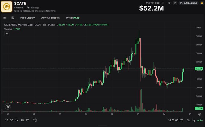A TradingView chart shows the $CATE meme coin on Solana with a market cap of $52.2M, recovering from a sharp drop around $90M on the 23rd back toward current levels. The chart visually supports the post's claim that $CATE is "back on track," as price action rebounded from the late dump and is climbing again on increased volume.