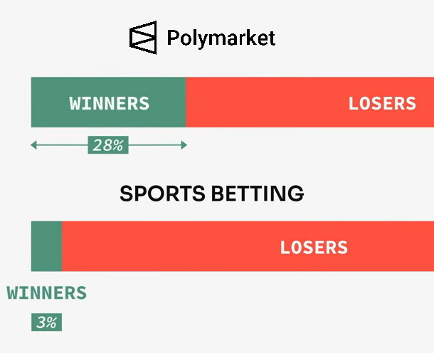 This image is a visual representation of the difference between Polymarket and a traditional sportsbook, with various colors (red and green) used to differentiate the two types of platforms for placing bets online. The text below the graph provides additional information or context about these platforms, which could potentially settle the debate by showing that Polymarket offers a more transparent process compared to traditional sportsbooks, as it allows users to directly see how much they are winning, losing, and what others have done at the same time.