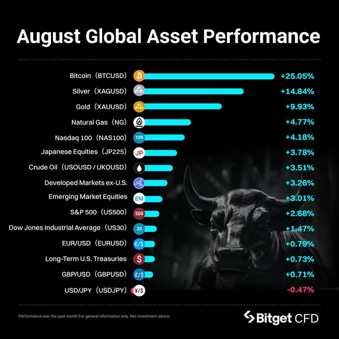 An infographic titled 'August Global Asset Performance' from Bitget CFD showing monthly returns: Bitcoin (BTCUSD) leads at +25.05%, followed by Silver (+14.84%), Gold (+9.93%), and USD/JPY at -0.47%, with a bull silhouette in the background.