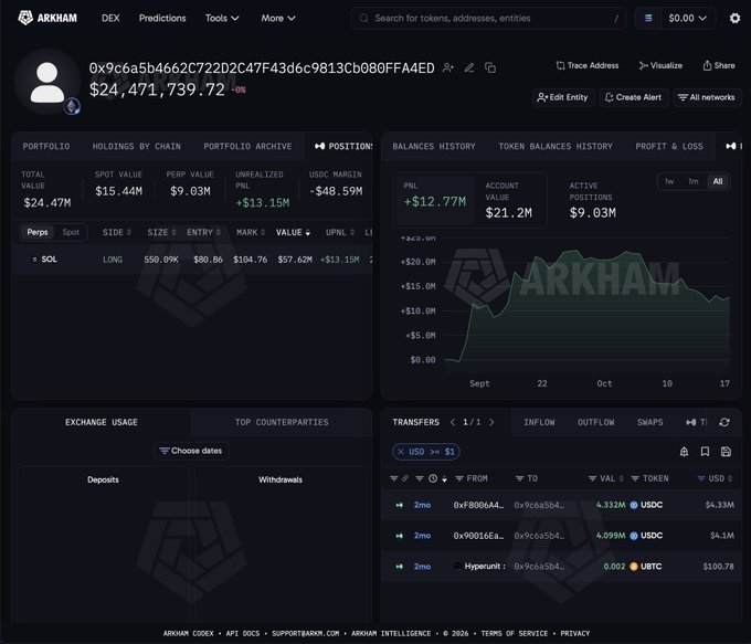 A screenshot of Arkham Intelligence's portfolio dashboard for wallet address 0x9c6a5b4662C722D2C47F43d6c9813Cb080FFA4ED, showing a total value of $24,471,739.72 with a 550.09K long position on SOL at an entry of $80.86 and mark of $104.76, yielding $13.15M unrealized PNL, alongside a balances history chart illustrating the account's growth from September through October and recent inflow transactions.