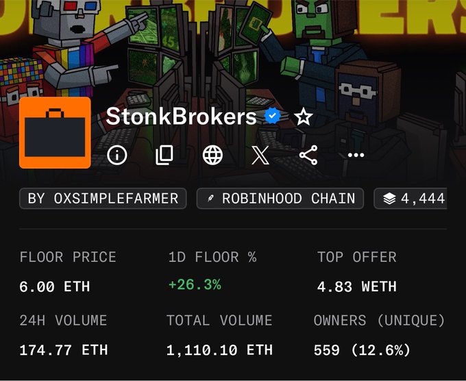 The image shows an NFT collection page for "StonkBrokers" by OXSIMPLEFARMER on Robinhood Chain, featuring a floor price of 6.00 ETH with a +26.3% daily increase, 4,444 total supply, 174.77 ETH 24-hour volume, and 559 unique owners (12.6%).

The post "felt this" humorously captures the emotional weight of seeing the collection's strong 26.3% daily floor price surge, with traders gathered around their pixelated screens as if witnessing a viral moment.