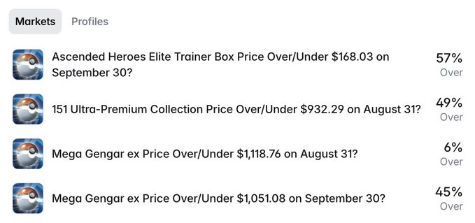 A screenshot of a prediction market platform (Polymarket-style) showing "Markets" and "Profiles" tabs with several Pokémon card price over/under bets, including Ascended Heroes Elite Trainer Box over $168.03 on September 30 (57% Over), 151 Ultra-Premium Collection over $932.29 on August 31 (49% Over), and two Mega Gengar ex price predictions for August 31 and September 30 (6% and 45% Over respectively). The image illustrates the user's point about prediction markets expanding to cover Pokémon card collectible prices.