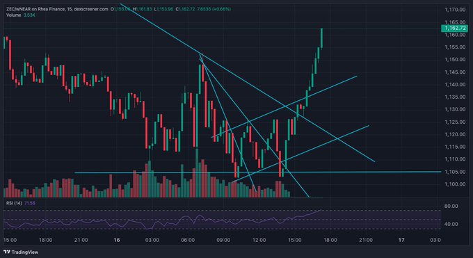 A candlestick chart displaying ZSC/NEAE on Rhea Finance with a price of 1,162.74 (+0.68%), featuring technical analysis trendlines, volume bars at the bottom, and an RSI indicator, with timestamps ranging from 15:00 through 03:00 the next day.