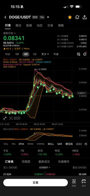 A mobile cryptocurrency trading app displaying a price chart for DOGE/USDT, showing the current price as 0.08341 with a 15-minute candlestick chart and various technical indicators like BOLL.