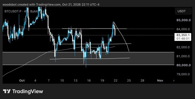 A TradingView 4-hour BTCUSDT.P chart shows Bitcoin/Bitcoin price action fluctuating roughly between $79,000 and $85,000, with the latest level near $83,350 marked “01:48:01.” The image accompanies the post “app.txflow.com/r/TXWOODS,” linking the market chart to the referenced TXWOODS source or destination.
