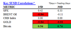 A chart titled 'Key SUSD Correlations*' showing correlations of the METRIC (SUSD) with SPX, BRENT Oil, CRB Index, GOLD, and Bitcoin over 15D and 30D periods, with Bitcoin showing the highest 30D correlation at 0.76 (highlighted in green).