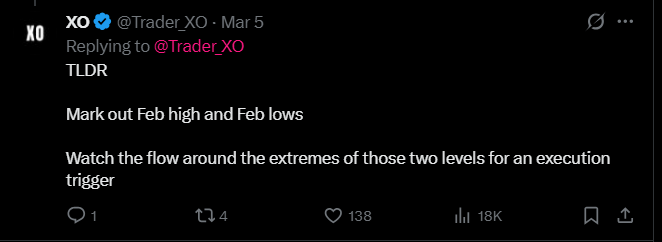 A screenshot of a tweet by Trader XO (@Trader_XO) posted on March 5 with 18K views and 138 likes. The tweet reads "TLDR: Mark out Feb high and Feb lows. Watch the flow around the extremes of those two levels for an execution trigger." This summarizes the accompanying post's $BTC game plan of selling upper extremes and buying lower extremes within February's established range.