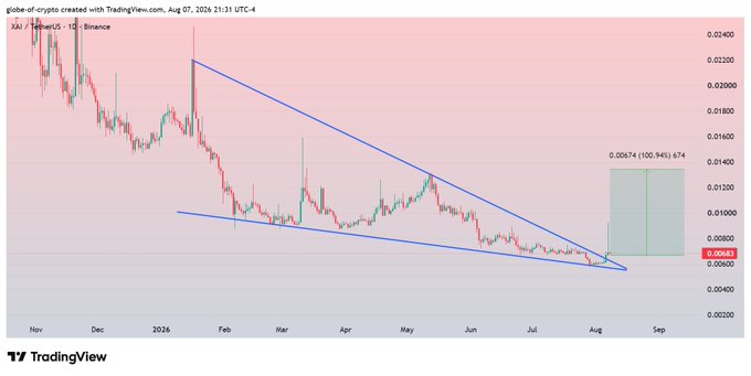 The image shows a daily candlestick chart of XAI/USDT on Binance, displaying a broken falling wedge pattern with the price currently at 0.0063, where the chart visually supports the post's claim of a breakout followed by retest that could lead to a recovery toward the projected 100.94% target at 0.00674.
