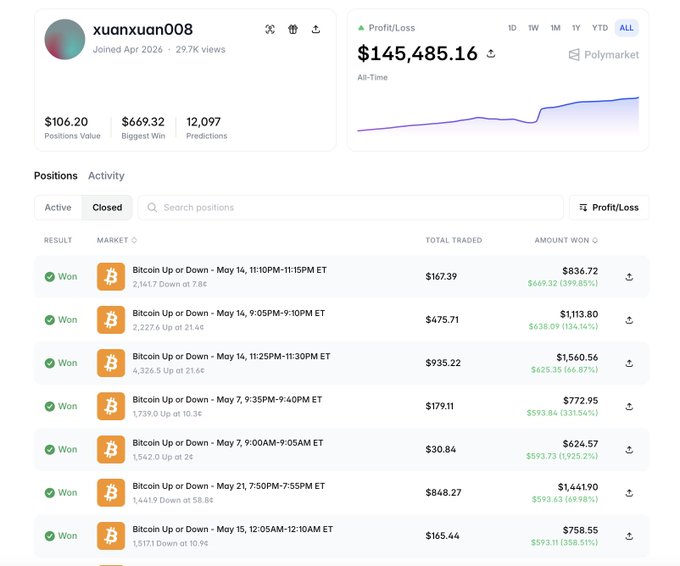 The image shows a screenshot of a computer screen displaying a dashboard for a trading platform called Polymarkt. The dashboard displays various data, including the number of trades made by users, their profits or losses, and the current price of Bitcoin. There is also information about the user's profile on the platform. The post mentions that there are 12,097 predictions made in April, which translates to approximately $1,072,000 in profit for the user. The post also highlights that the user has been trading Bitcoin at a loss of $33,799 and that they have been trading for 2-20¢ per trade.