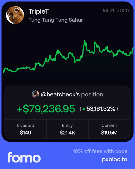 The image shows a Fomo trading app screenshot of user "TripleT" displaying a position by "@heatcheck" with an unrealized gain of +$79,236.95 (53,161.32%) on a $149 investment, with the entry at $21.4K and current value at $19.5M—exemplifying the kind of astronomical retail gains that drive crypto hype and onboard new users.