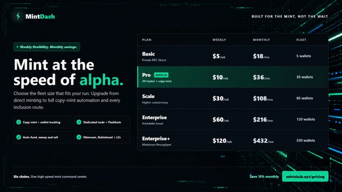 MintDash.xyz pricing page showing subscription plans ranging from Basic ($5/wk, $18/mo) to Enterprise+ ($120/wk, $432/mo) for 5 to 250 wallets, with the Pro plan ($10/wk, $36/mo for 30 wallets) highlighted as a popular choice offering "All chains + copy mint" capabilities. The page advertises features including copy mint with wallet tracking, auto-fund/sweep/sell, and dedicated nodes, promoting their NFT auto-copy mint bot service.